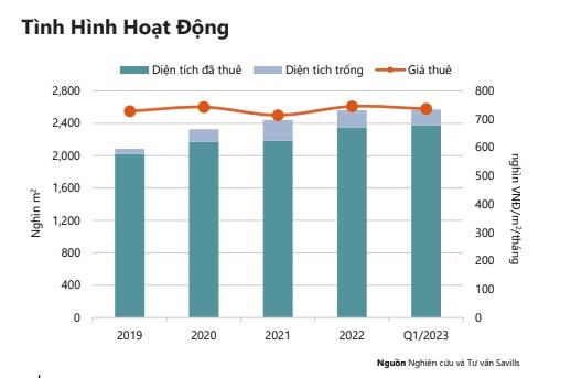 giá thuê trung bình mặt bằng tại TP HCM giảm nhẹ 